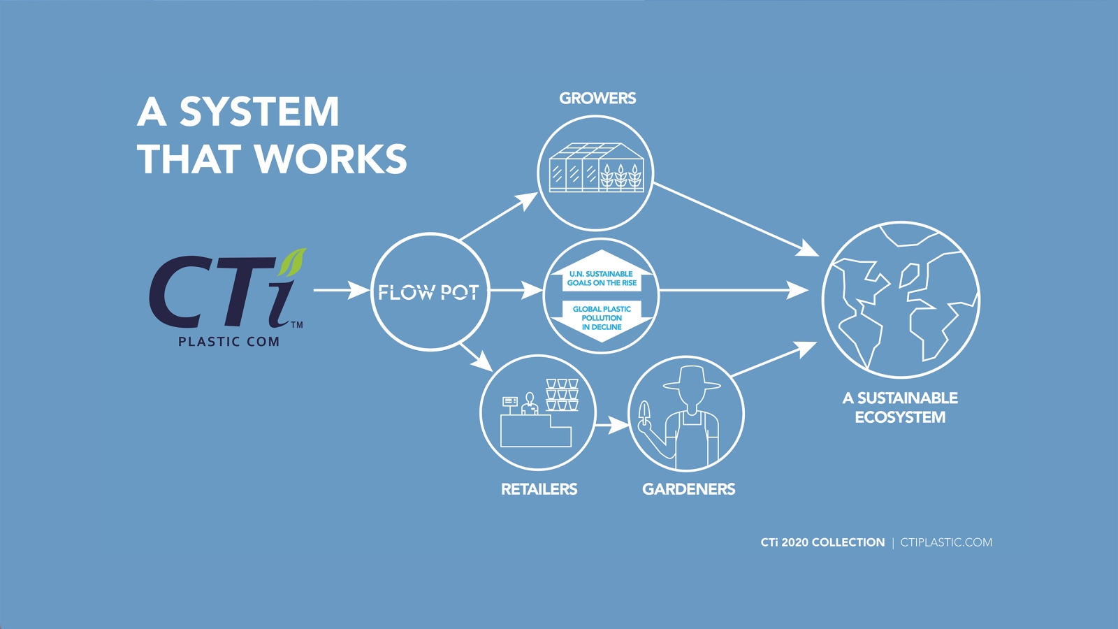 graphic displaying the process of creating sustainable goals and helping reduce plastic pollution